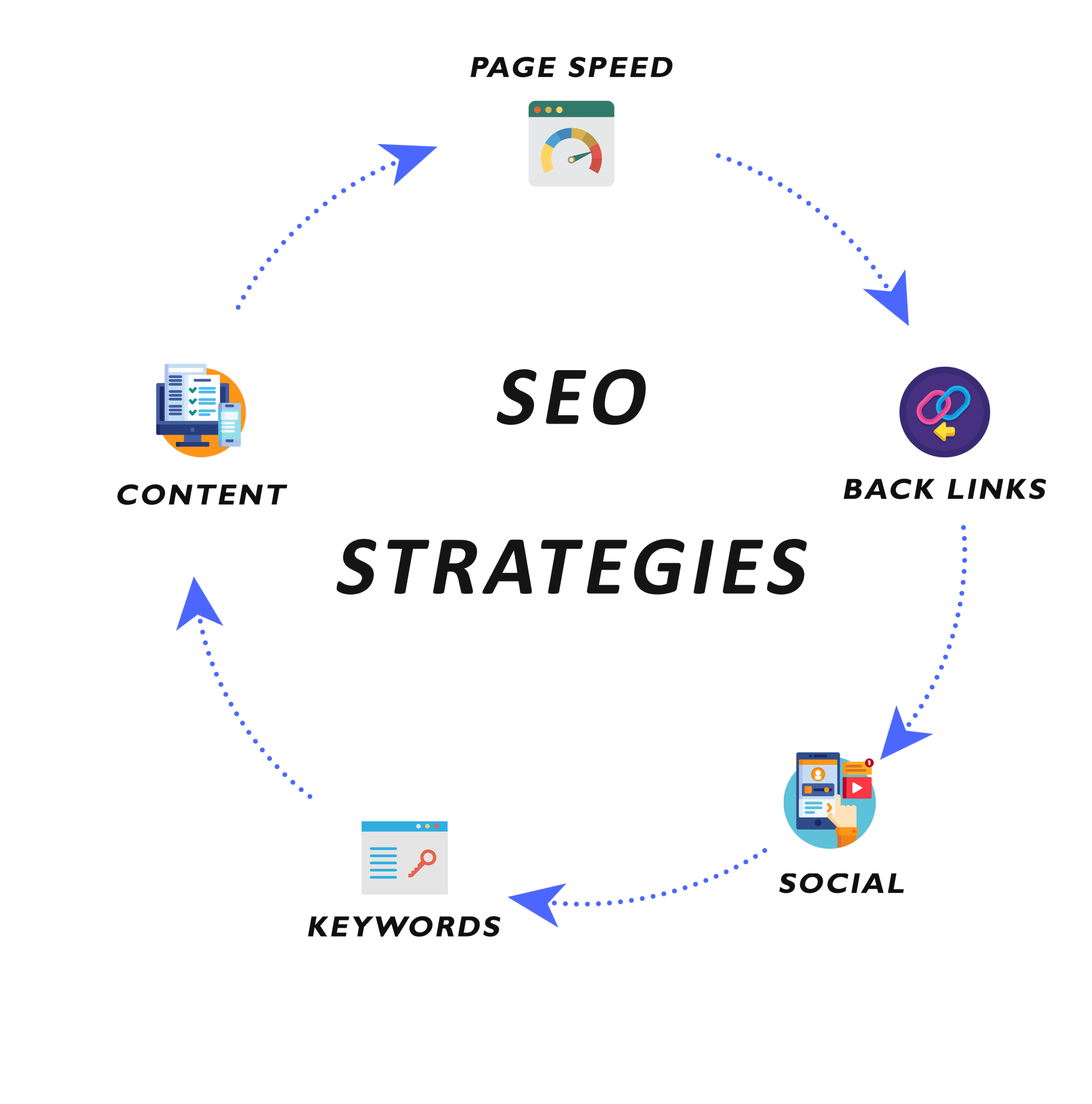 Our SEO Process Diagram